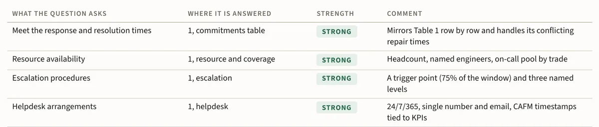 The top of the coverage check in our sample scored answer: each element the question asks for, where the answer covers it, and its strength, with the first four rated Strong.