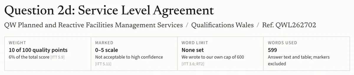 The top of our sample scored answer: Question 2d, Service Level Agreement; weight 10 of 100 quality points; marked 0 to 5; no word limit set, written to our own cap of 600; 599 words used.