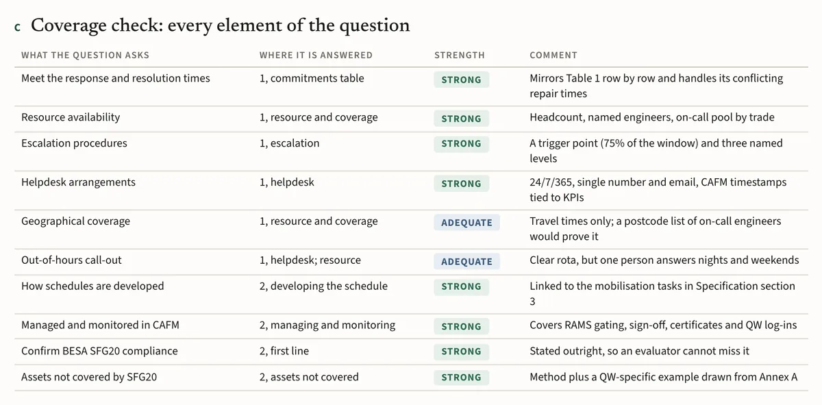 The coverage check from the sample scored answer: each element the question asks for, where the answer covers it, how strongly, and a comment, with eight rated Strong and two Adequate.