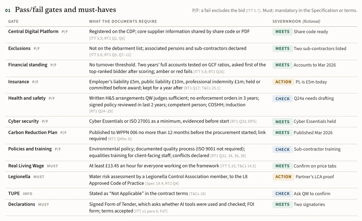 The pass/fail gates table from the sample memo: twelve gates, from registration on the Central Digital Platform to the signed declarations, each with what the documents require and the fictional supplier’s status: seven Meets, two Action and three Check.
