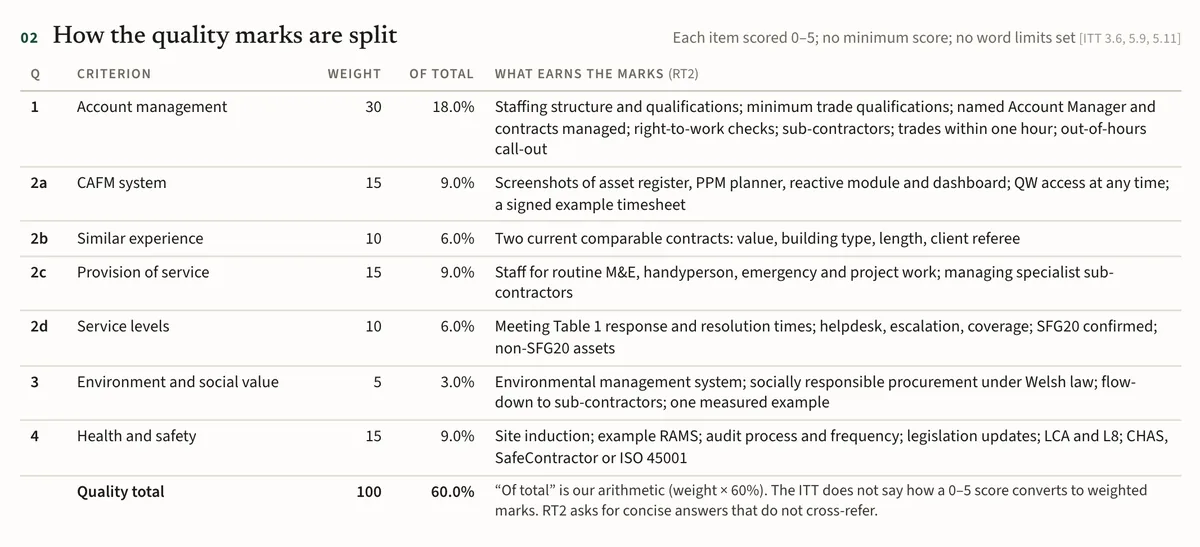 Table from the sample memo showing how the 100 quality points are split across seven questions, from 30 points for account management to 5 for environment and social value, with what earns the marks for each.