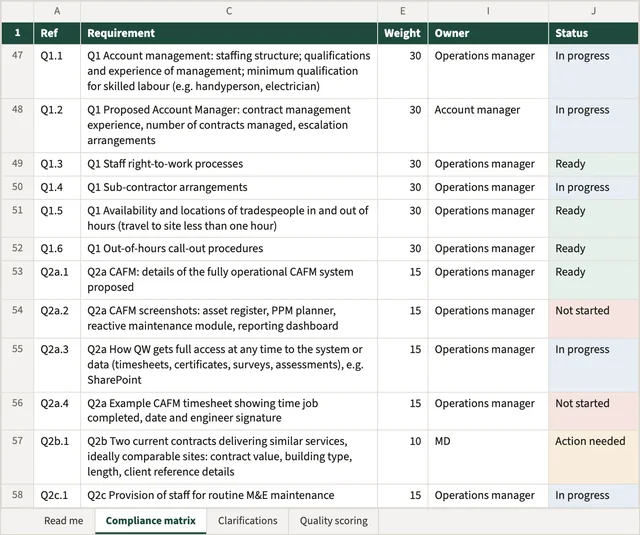 Part of the sample compliance matrix, with owners and statuses.