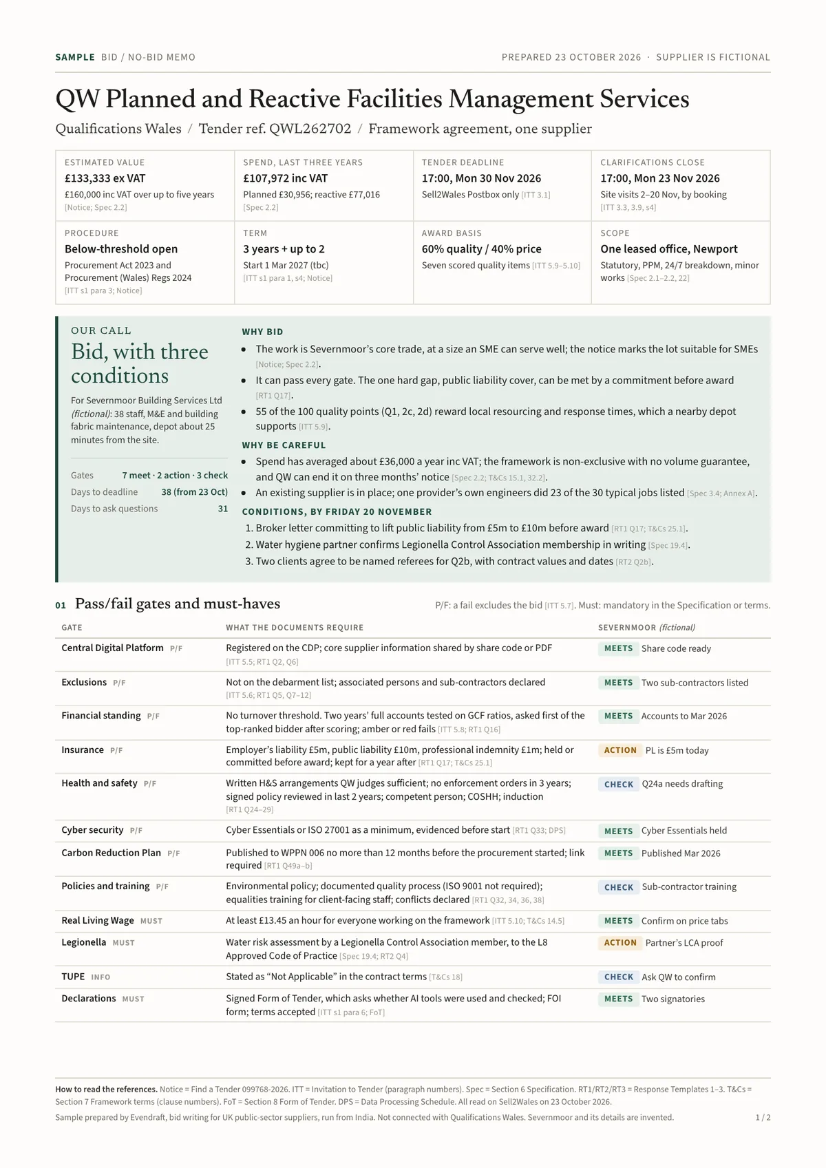 Sample memo, page 1: key facts, the call Bid, with three conditions, and the table of twelve pass/fail gates and must-haves.